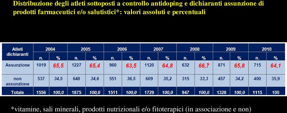 salutistici*: valori assoluti e percentuali *vitamine, sali