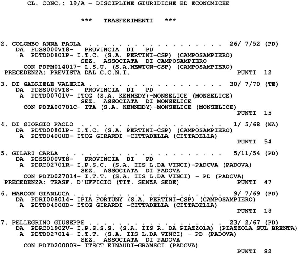 A. KENNEDY)-MONSELICE (MONSELICE) SEZ. ASSOCIATA DI MONSELICE CON PDTA00701C- ITA (S.A. KENNEDY)-MONSELICE (MONSELICE) PUNTI 15 4. DI GIORGIO PAOLO................... 1/ 5/68 (NA) DA PDTD00801P- I.T.C. (S.A. PERTINI-CSP) (CAMPOSAMPIERO) A PDTD04000D- ITCG GIRARDI -CITTADELLA (CITTADELLA) PUNTI 54 5.