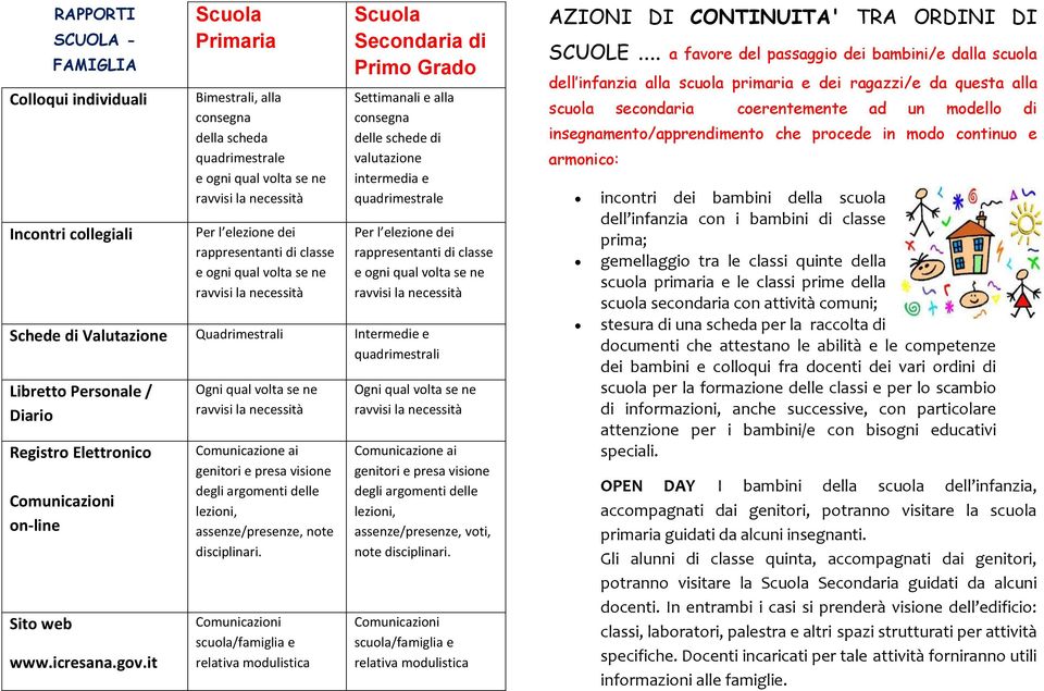 qual volta se ne Schede di Valutazione Quadrimestrali Intermedie e quadrimestrali Libretto Personale / Diario Registro Elettronico Comunicazioni on-line Sito web www.icresana.gov.