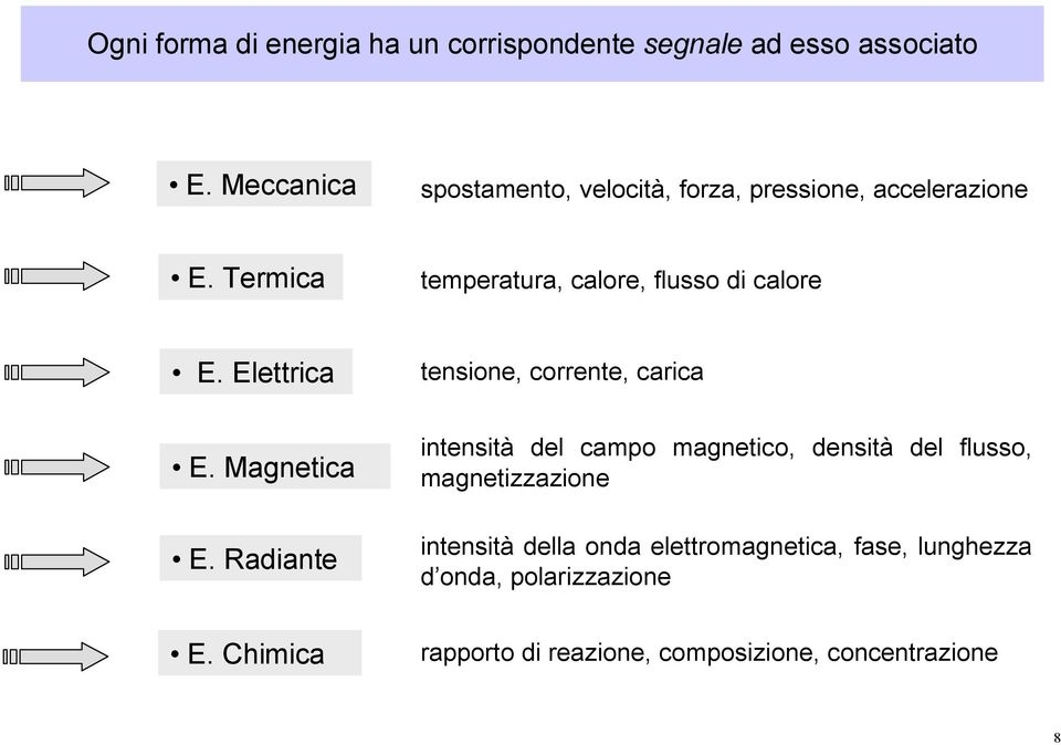 Termica temperatura, calore, flusso di calore E. Elettrica E. Magnetica E. Radiante E.