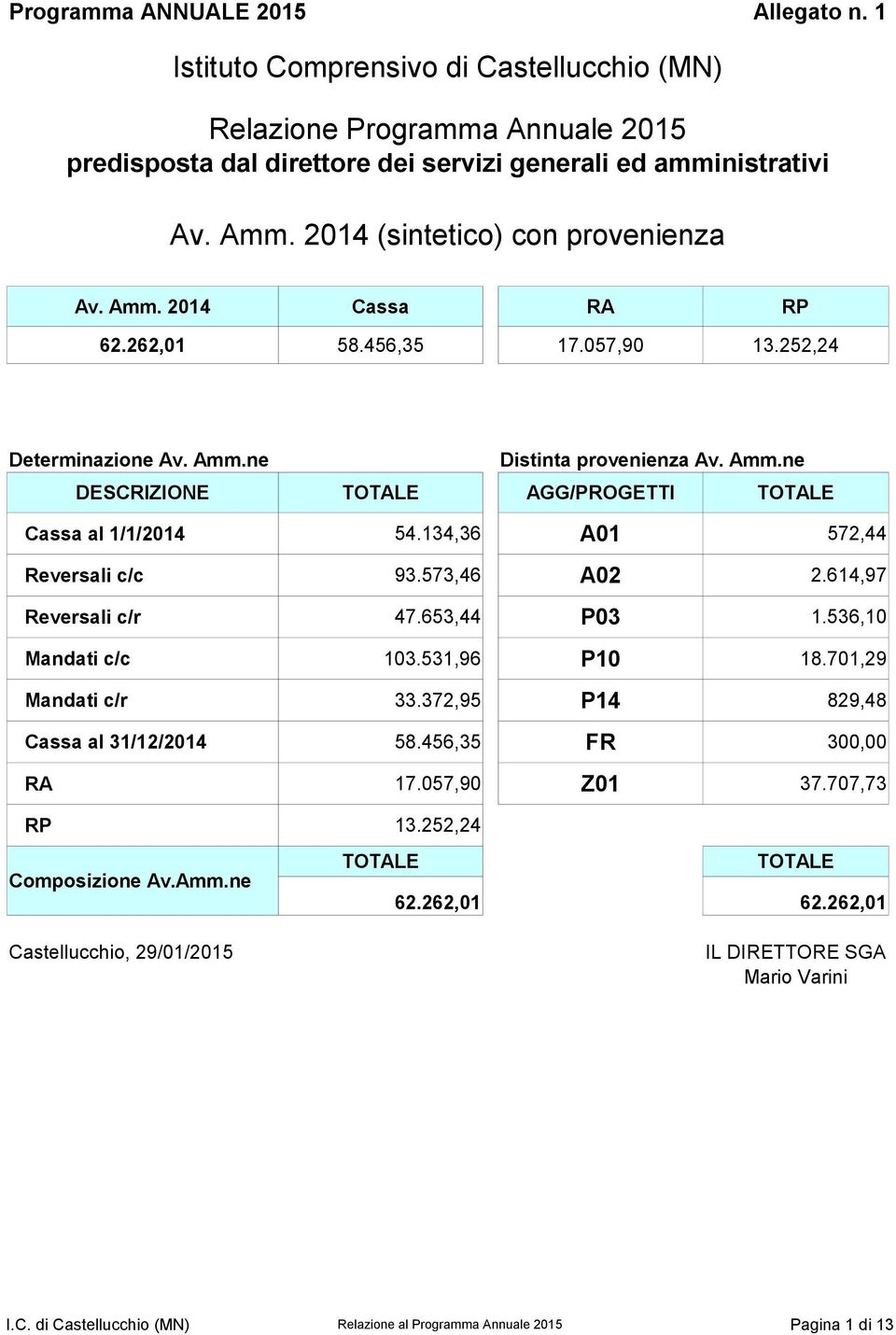 134,36 A01 572,44 Reversali c/c 93.573,46 A02 2.614,97 Reversali c/r 47.653,44 P03 1.536,10 Mandati c/c 103.531,96 P10 18.701,29 Mandati c/r 33.372,95 P14 829,48 Cassa al 31/12/2014 58.