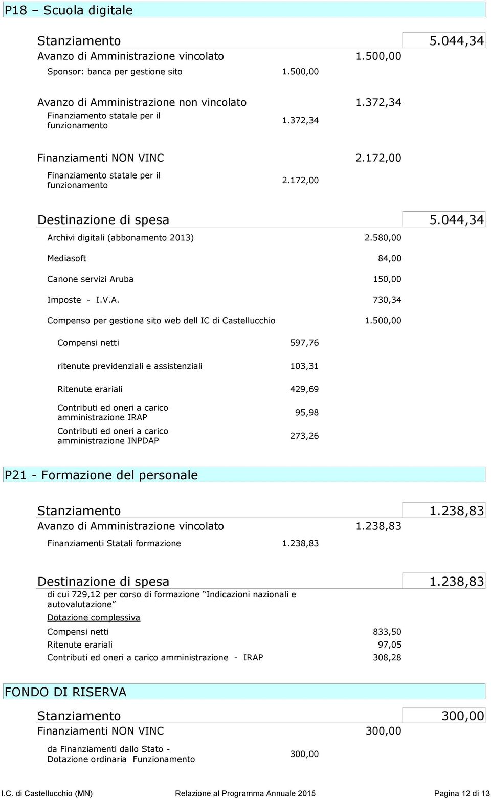 044,34 Archivi digitali (abbonamento 2013) 2.580,00 Mediasoft 84,00 Canone servizi Aruba 150,00 Imposte - I.V.A. 730,34 Compenso per gestione sito web dell IC di Castellucchio 1.