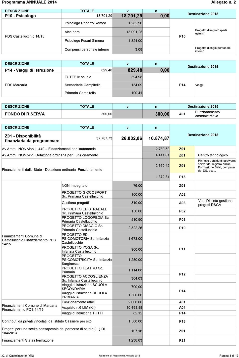 324,00 P10 Progetto disagio Esperti esterni Compensi personale interno 3,08 Progetto disagio personale interno DESCRIZIONE TOTALE v n P14 - Viaggi di Istruzione 829,48 829,48 0,00 TUTTE le scuole