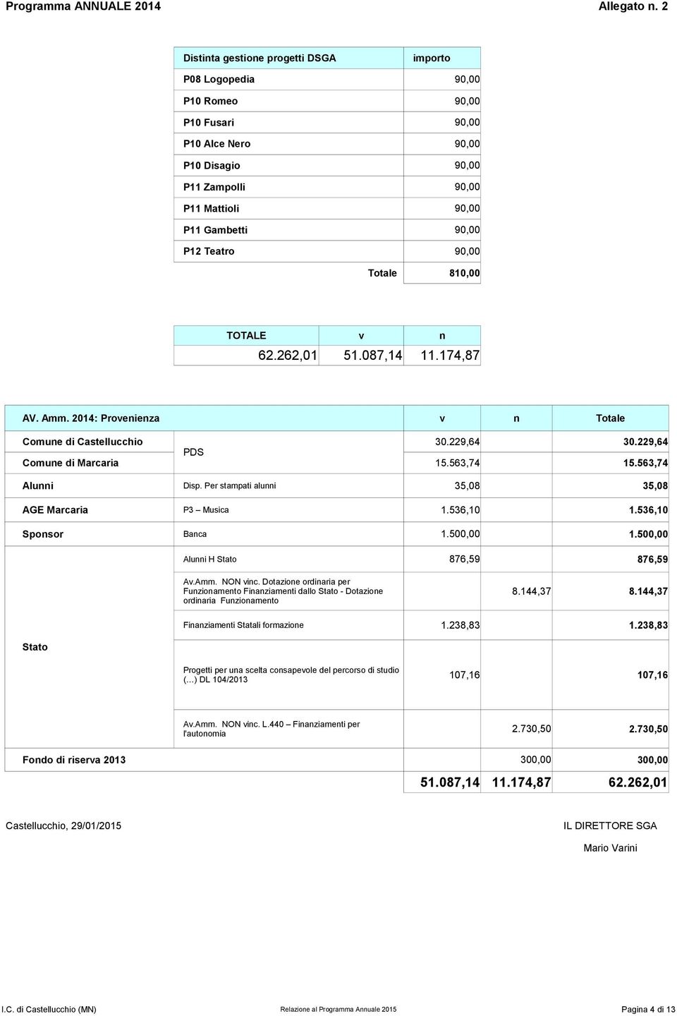 Teatro 90,00 Totale 810,00 TOTALE v n 62.262,01 51.087,14 11.174,87 AV. Amm. 2014: Provenienza v n Totale Comune di Castellucchio 30.229,64 30.229,64 PDS Comune di Marcaria 15.563,74 15.