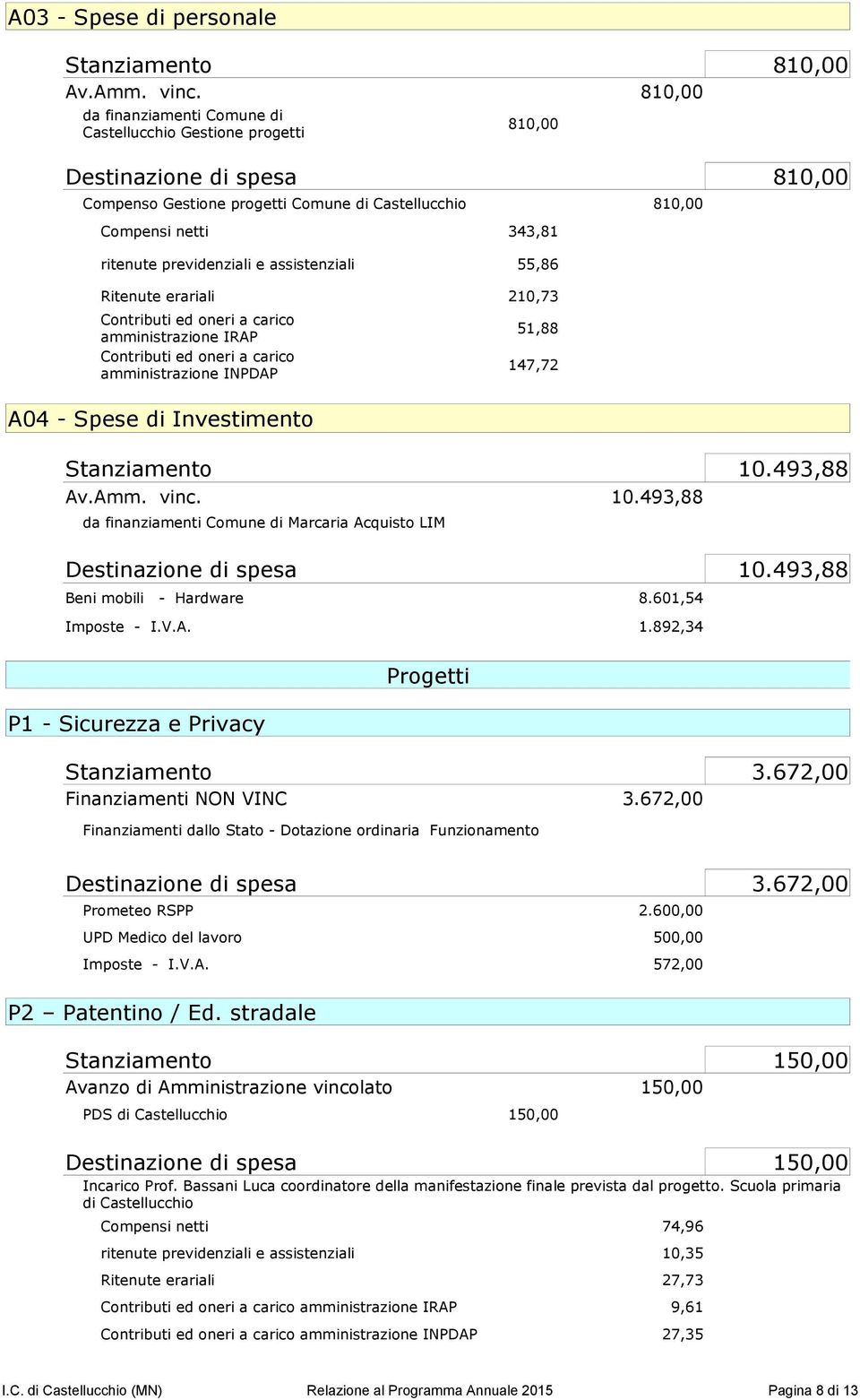 previdenziali e assistenziali 55,86 Ritenute erariali 210,73 Contributi ed oneri a carico amministrazione IRAP Contributi ed oneri a carico amministrazione INPDAP A04 - Spese di Investimento 51,88