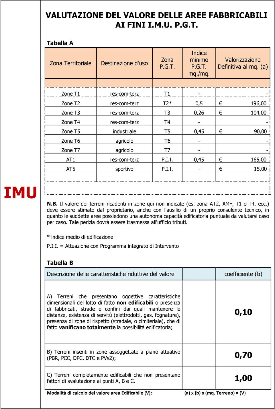 agricolo T7 - - AT1 res-com-terz P.I.I. 0,45 165,00 AT5 sportivo P.I.I. - 15,00 N.B. Il valore dei terreni ricadenti in zone qui non indicate (es. zona AT2, AMF, T1 o T4, ecc.