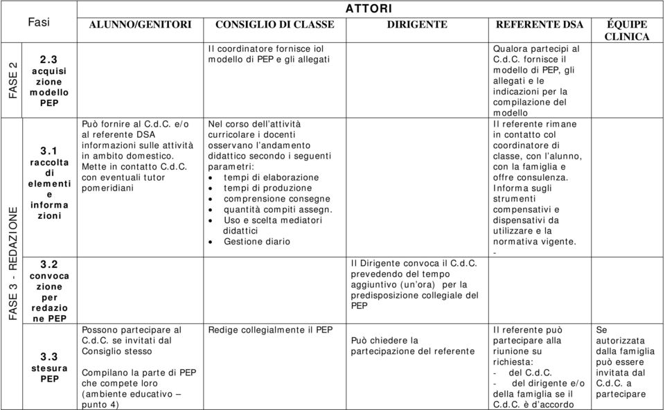 Compilano la parte di che compete loro (ambiente educativo punto 4) Il coordinatore fornisce iol modello di e gli allegati Nel corso dell attività curricolare i docenti osservano l andamento