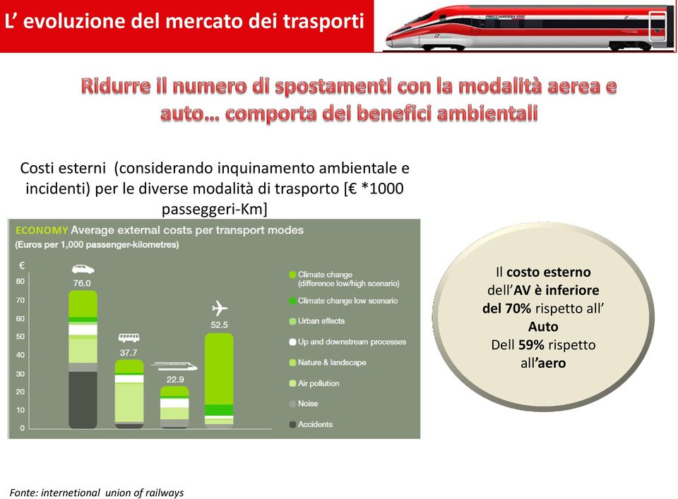 trasporto [ *1000 passeggeri-km] Il costo esterno dell AV è inferiore
