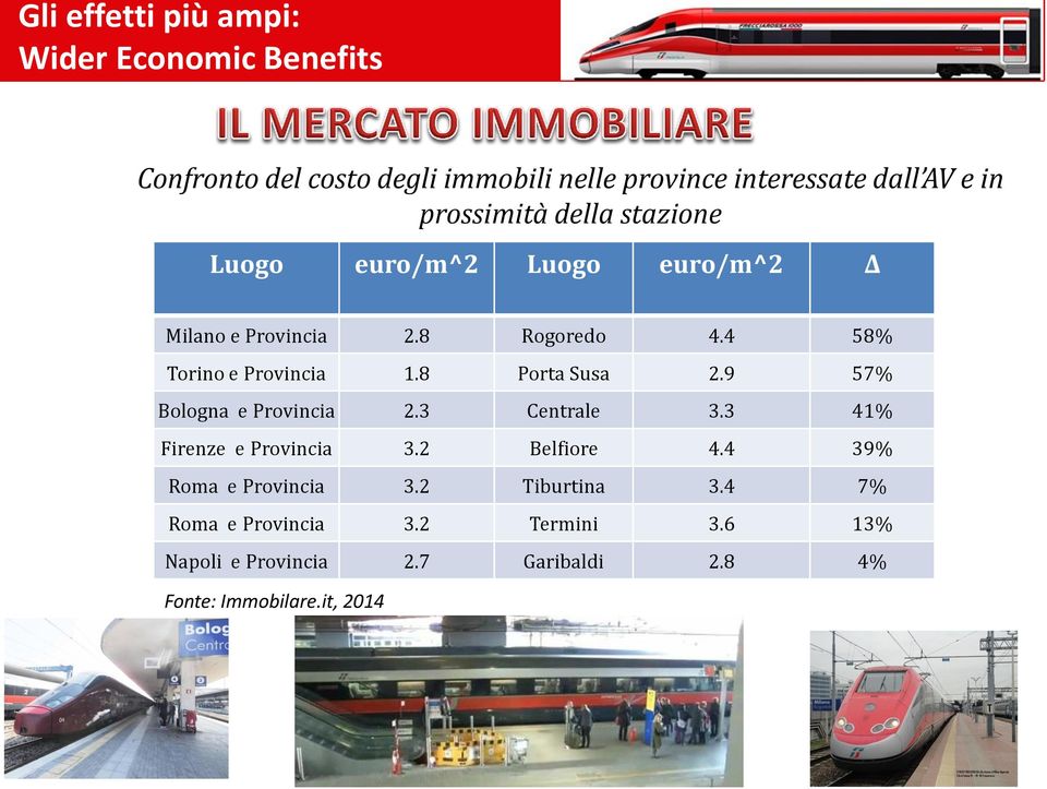 8 Porta Susa 2.9 57% Bologna e Provincia 2.3 Centrale 3.3 41% Firenze e Provincia 3.2 Belfiore 4.