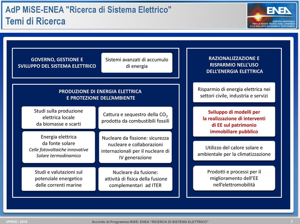 e scarti Energia elettrica da fonte solare Celle fotovoltaiche < innovative Solare termodinamico Studi e valutazioni sul potenziale energetico delle correnti marine Cattura e sequestro della CO 2