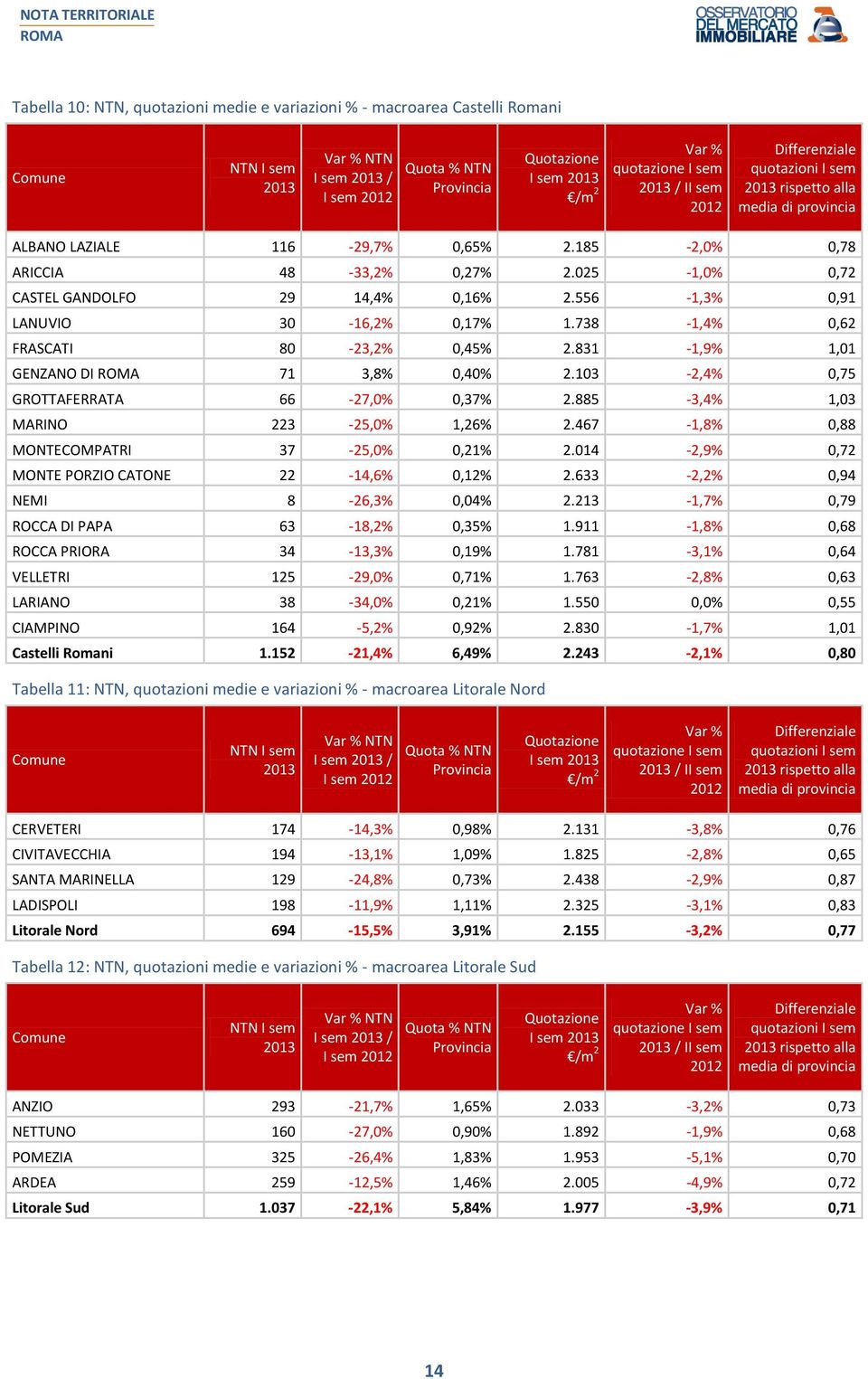 831-1,9% 1,01 GENZANO DI 71 3,8% 0,40% 2.103-2,4% 0,75 GROTTAFERRATA 66-27,0% 0,37% 2.885-3,4% 1,03 MARINO 223-25,0% 1,26% 2.467-1,8% 0,88 MONTECOMPATRI 37-25,0% 0,21% 2.