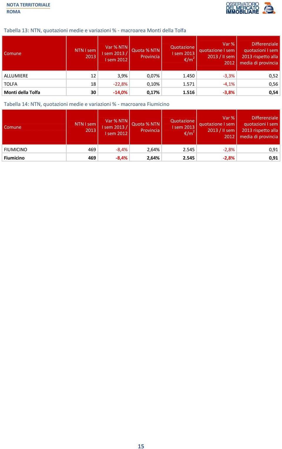 571-4,1% 0,56 Monti della Tolfa 30-14,0% 0,17% 1.