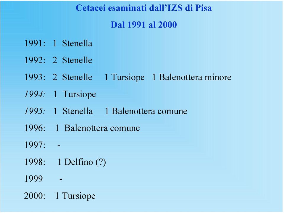 Balenottera minore 1994: 1 Tursiope 1995: 1 Stenella 1 Balenottera
