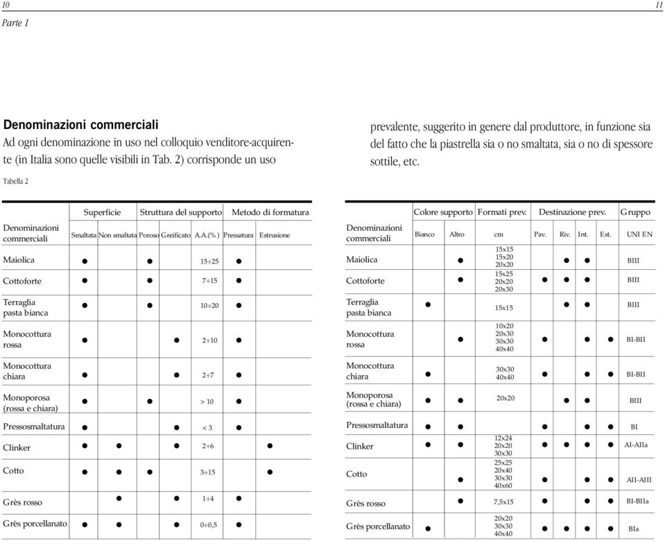 Tabella 2 Superficie Struttura del supporto Metodo di formatura Colore supporto Formati prev. Destinazione prev.