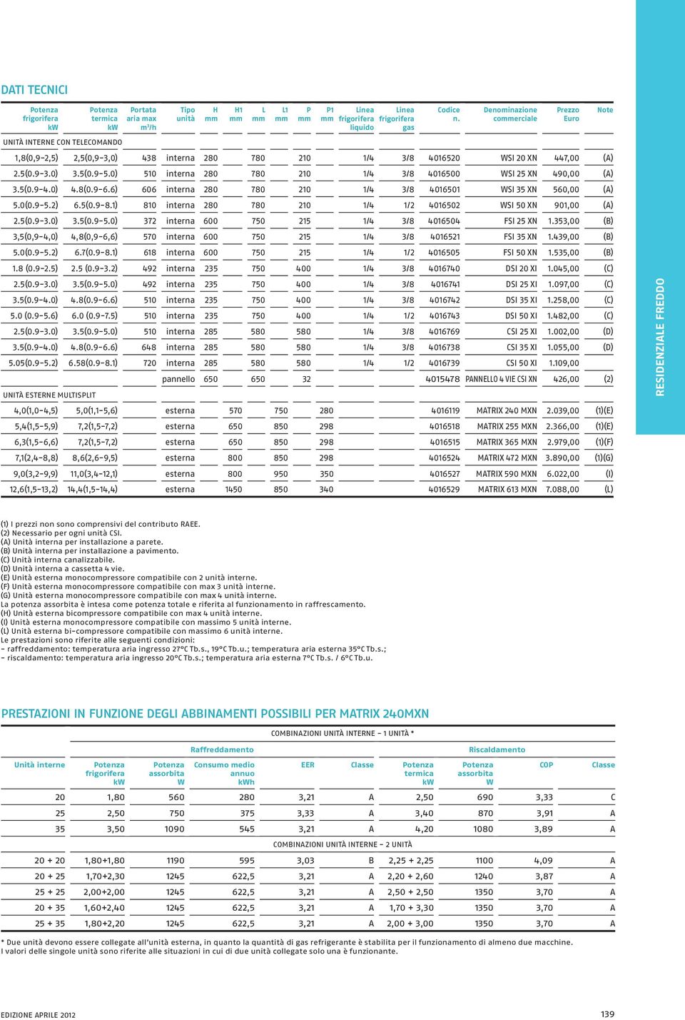 5(0.9-8.1) 810 interna 280 780 210 1/4 1/2 4016502 WSI 50 XN 901,00 (A) 2.5(0.9-3.0) 3.5(0.9-5.0) 372 interna 600 750 215 1/4 3/8 4016504 FSI 25 XN 1.