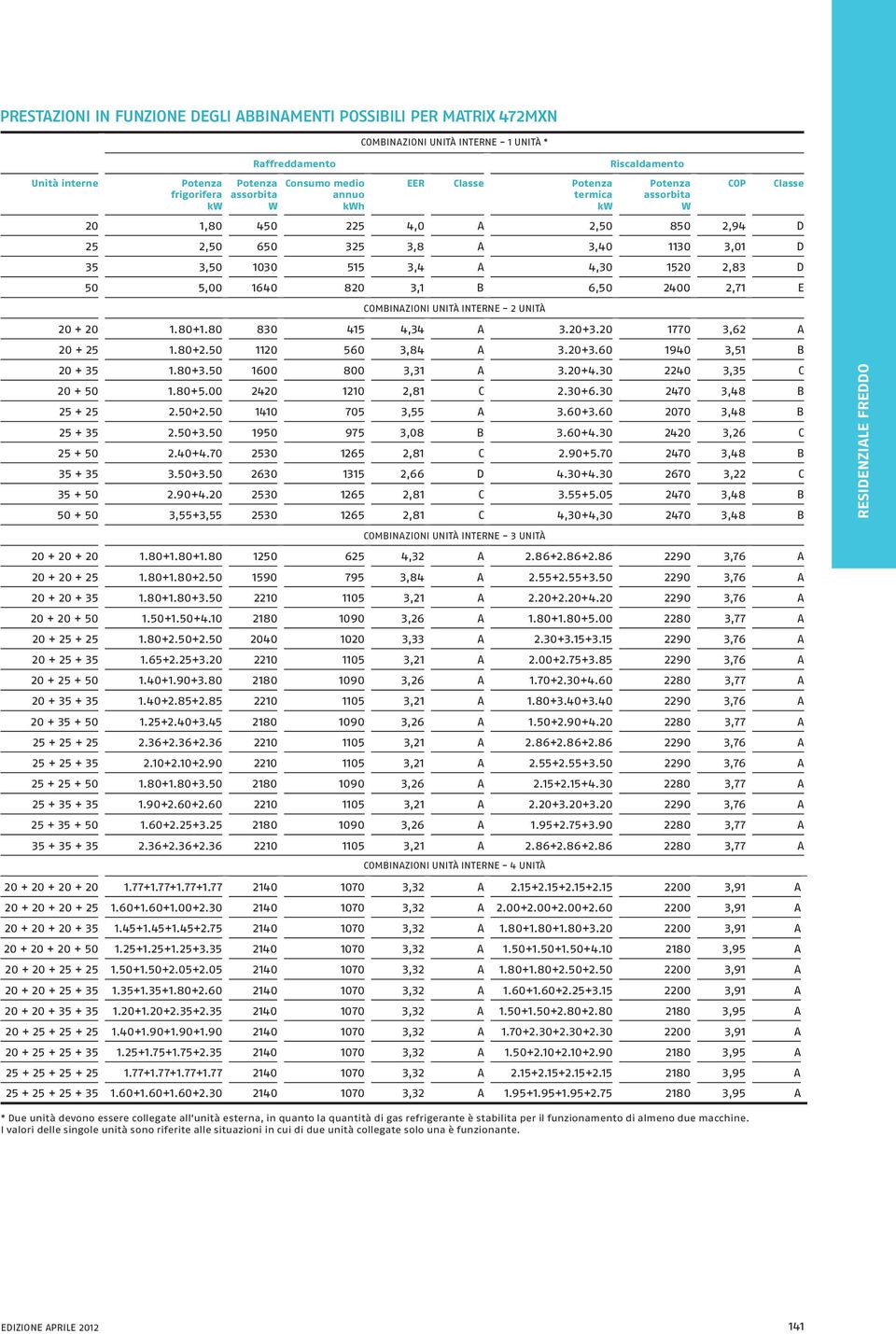 80+1.80 830 415 4,34 A 3.20+3.20 1770 3,62 A 20 + 25 1.80+2.50 1120 560 3,84 A 3.20+3.60 1940 3,51 B 20 + 35 1.80+3.50 1600 800 3,31 A 3.20+4.30 2240 3,35 C 20 + 50 1.80+5.00 2420 1210 2,81 C 2.30+6.