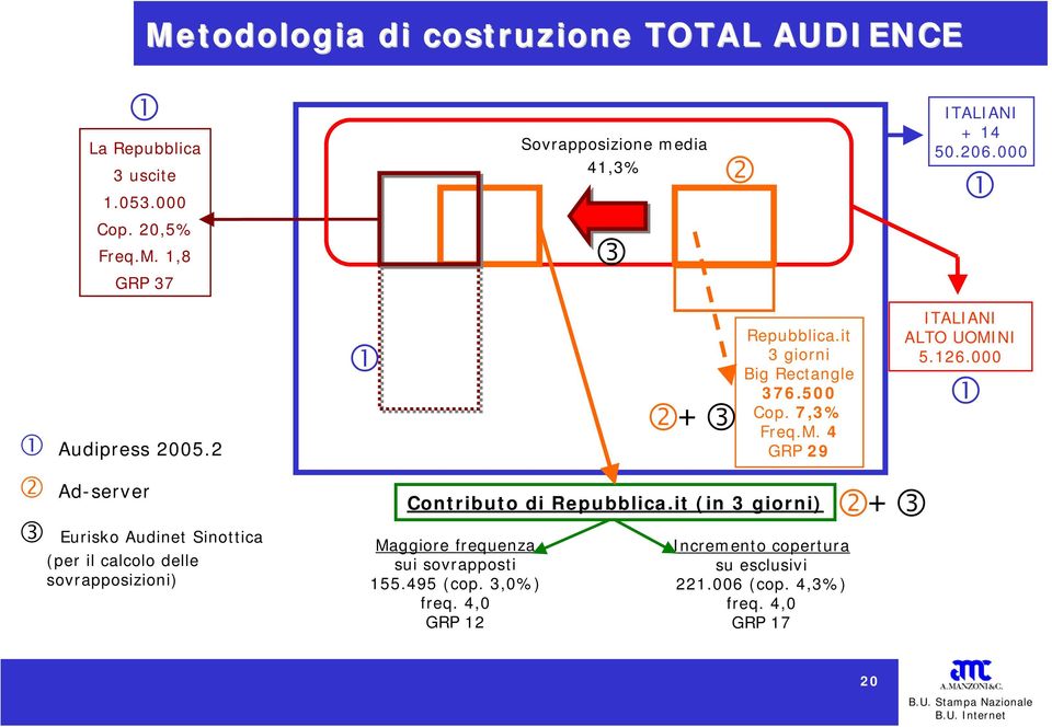 it 3 giorni Big Rectangle 376.500 Cop. 7,3% Freq.M. 4 GRP 29 Contributo di Repubblica.