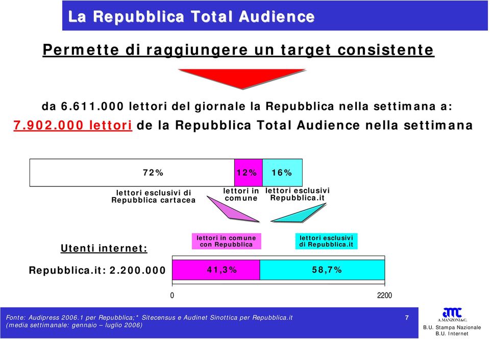 esclusivi Repubblica.it Utenti internet: lettori in comune con Repubblica lettori esclusivi di Repubblica.it Repubblica.it: 2.200.