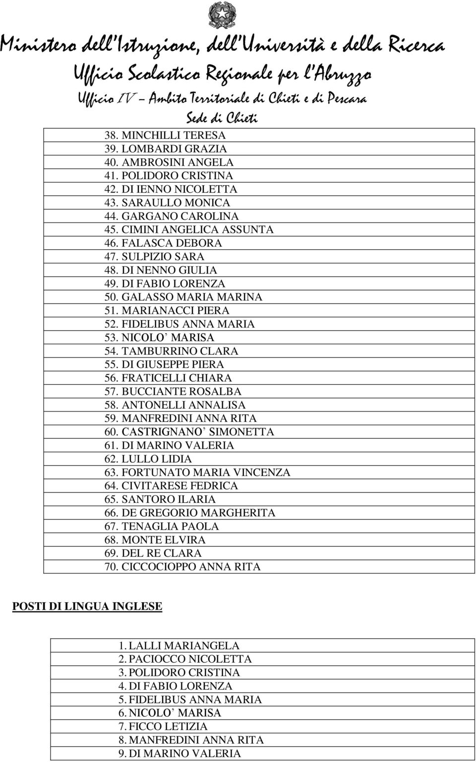 FRATICELLI CHIARA 57. BUCCIANTE ROSALBA 58. ANTONELLI ANNALISA 59. MANFREDINI ANNA RITA 60. CASTRIGNANO SIMONETTA 61. DI MARINO VALERIA 62. LULLO LIDIA 63. FORTUNATO MARIA VINCENZA 64.