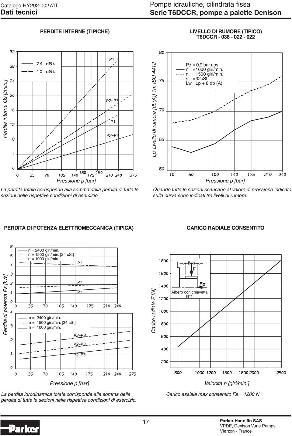 n = 1500 giri/min. [24 cst] n = 2400 giri/min. n = 1500 giri/min. [24 cst] Lp. Livello di rumore [db(a)] 1m ISO 4412 Carico radiale F [N] Pe = 0,9 bar abs n = 1500 giri/min.