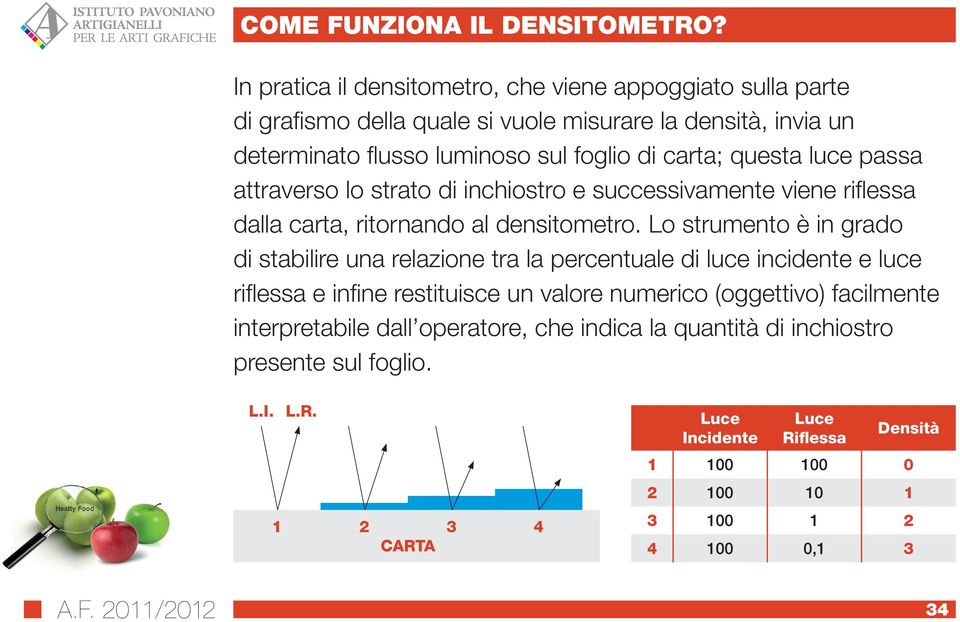 questa luce passa attraverso lo strato di inchiostro e successivamente viene riflessa dalla carta, ritornando al densitometro.