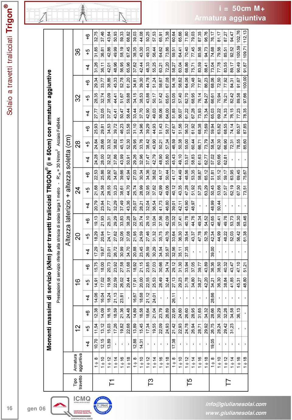 +4 +5 +6 i = 50cm M+ Armatura aggiuntiva 1 φ 8 10,70 11,54 12,38 14,06 14,91 15,75 17,29 18,29 19,13 20,79 21,68 22,53 24,28 24,84 25,93 27,77 28,35 29,34 31,26 31,85 32,75 1 φ 10 12,15 13,12 14,09