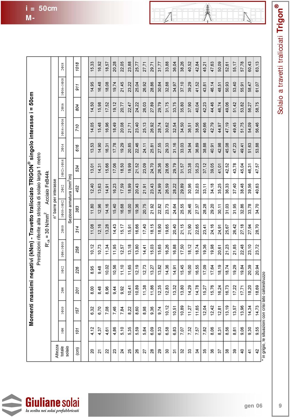 710 804 911 1018 20 4,12 6,32 8,00 8,95 10,12 11,08 11,80 12,40 13,01 13,53 14,05 14,50 14,95 15,33 21 4,37 6,70 8,48 9,48 10,73 12,16 12,96 13,63 14,31 14,90 15,48 15,98 16,48 16,92 22 4,61 7,08