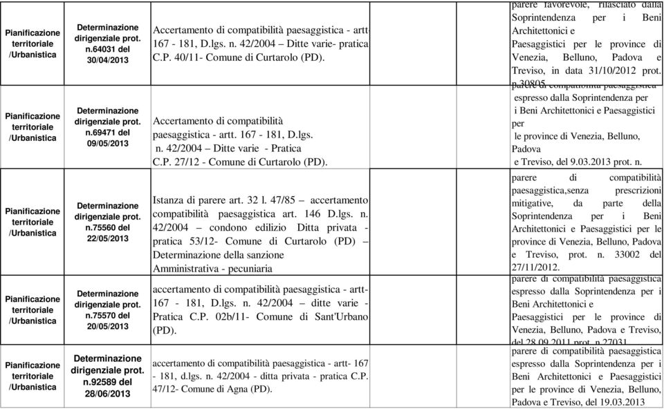 Accertamento di compatibilità paesaggistica - artt. 167-181, D.lgs. n. 422004 Ditte varie - Pratica C.P. 2712 - Comune di Curtarolo (PD). Istanza di parere art. 32 l.