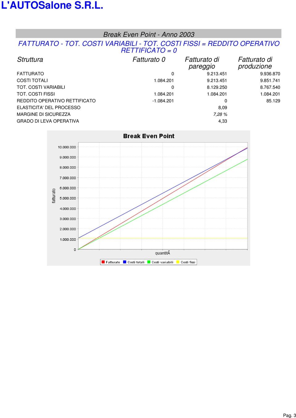 FATTURATO 0 9.213.451 9.936.870 COSTI TOTALI 1.084.201 9.213.451 9.851.741 TOT. COSTI VARIABILI 0 8.129.250 8.767.540 TOT.