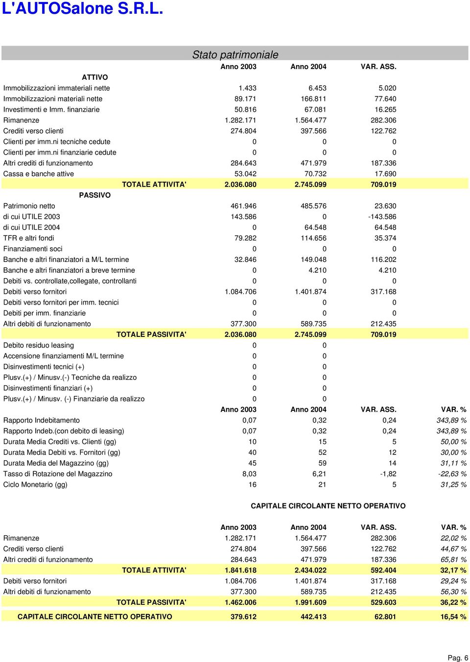 ni finanziarie cedute 0 0 0 Altri crediti di funzionamento 284.643 471.979 187.336 Cassa e banche attive 53.042 70.732 17.690 PASSIVO TOTALE ATTIVITA' 2.036.080 2.745.099 709.019 Patrimonio netto 461.