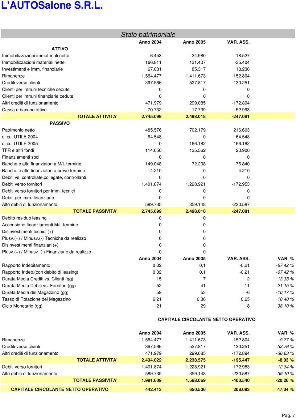 ni finanziarie cedute 0 0 0 Altri crediti di funzionamento 471.979 299.085-172.894 Cassa e banche attive 70.732 17.739-52.993 PASSIVO TOTALE ATTIVITA' 2.745.099 2.498.018-247.081 Patrimonio netto 485.