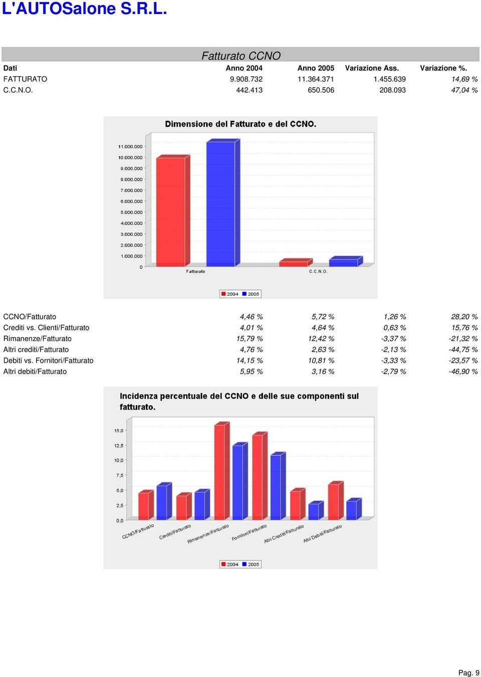 Clienti/Fatturato 4,01 % 4,64 % 0,63 % 15,76 % Rimanenze/Fatturato 15,79 % 12,42 % -3,37 % -21,32 % Altri crediti/fatturato