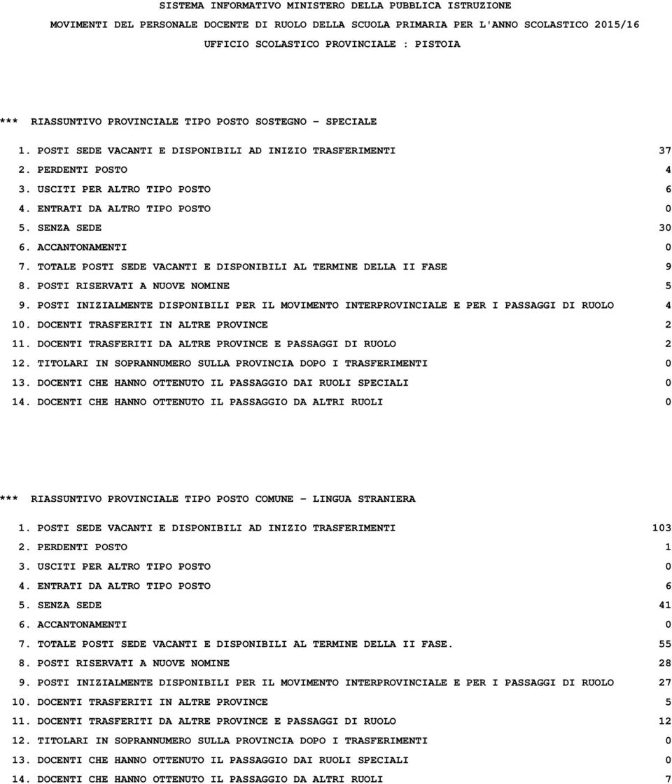 POSTI INIZIALMENTE DISPONIBILI PER IL MOVIMENTO INTERPROVINCIALE E PER I PASSAGGI DI RUOLO 4 10. DOCENTI TRASFERITI IN ALTRE PROVINCE 2 11.
