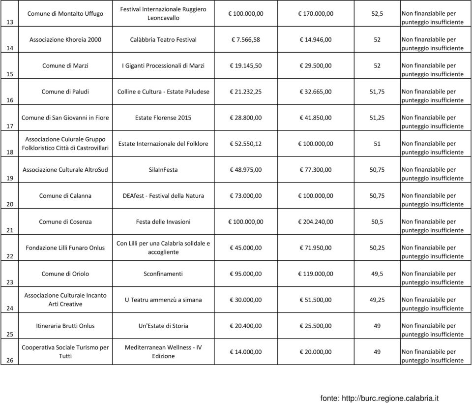 665,00 51,75 Non finanziabile per Comune di San Giovanni in Fiore Estate Florense 2015 28.800,00 41.