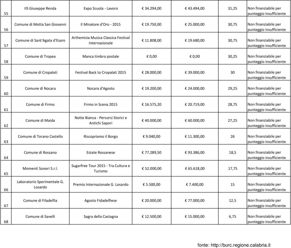 680,00 30,75 Non finanziabile per 58 59 60 61 Comune di Tropea Manca timbro postale 0,00 0,00 30,25 Non finanziabile per Comune di Cropalati Festival Back to Cropalati 2015 28.000,00 39.