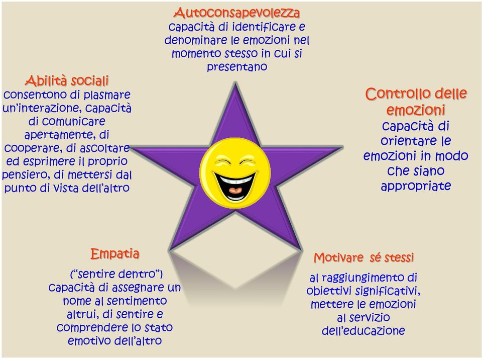 delle emozioni capacità di orientare le emozioni in modo che siano appropriate Empatia ( sentire dentro ) capacità di assegnare un nome al sentimento altrui,