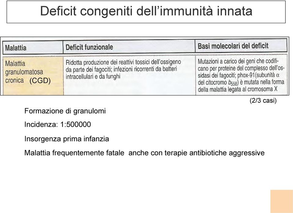 casi) Insorgenza prima infanzia Malattia