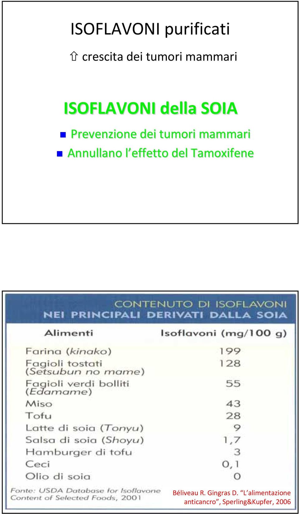 Annullano l effetto l del Tamoxifene Béliveau R.