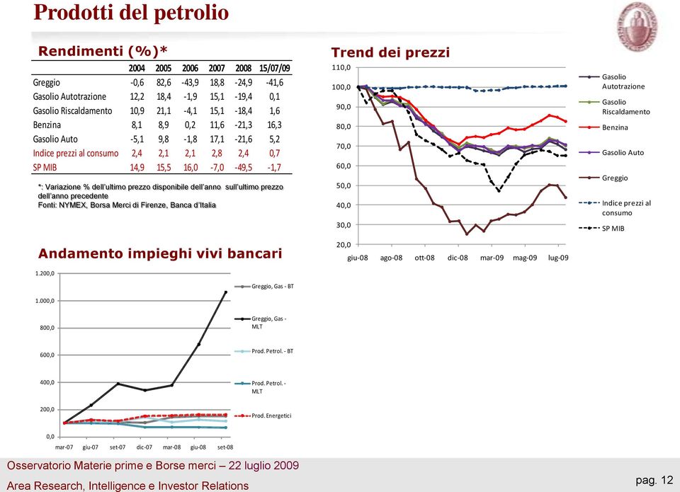 ultimo prezzo disponibile dell anno sull ultimo prezzo dell anno precedente Fonti: NYMEX, Borsa Merci di Firenze, Banca d Italia Andamento impieghi vivi bancari 1.200,0 1.