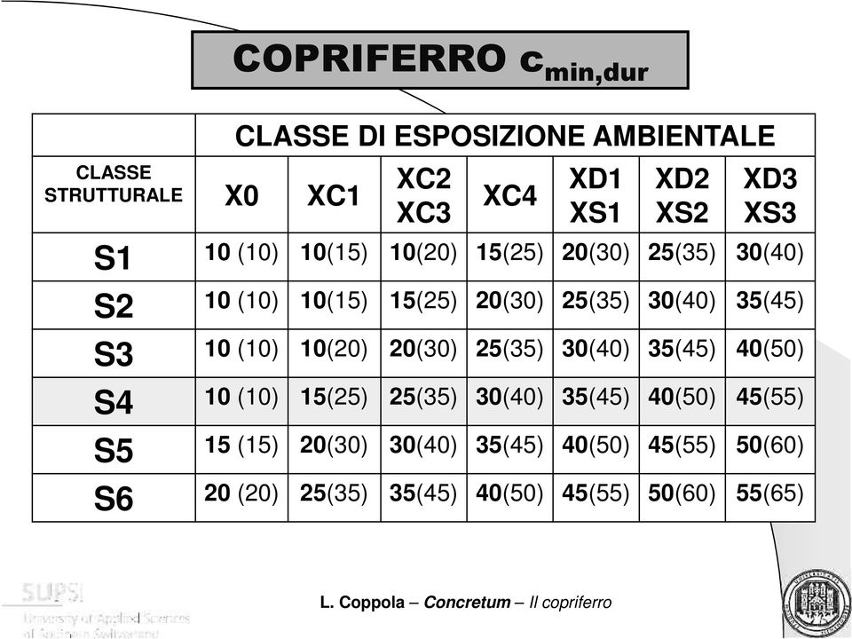 35(45) S3 10 (10) 10(20) 20(30) 25(35) 30(40) 35(45) 40(50) S4 10 (10) 15(25) 25(35) 30(40) 35(45) 40(50)