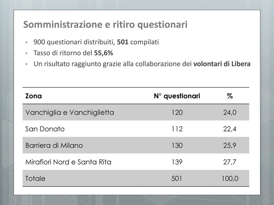 volontari di Libera Zona N questionari % Vanchiglia e Vanchiglietta 120 24,0 San