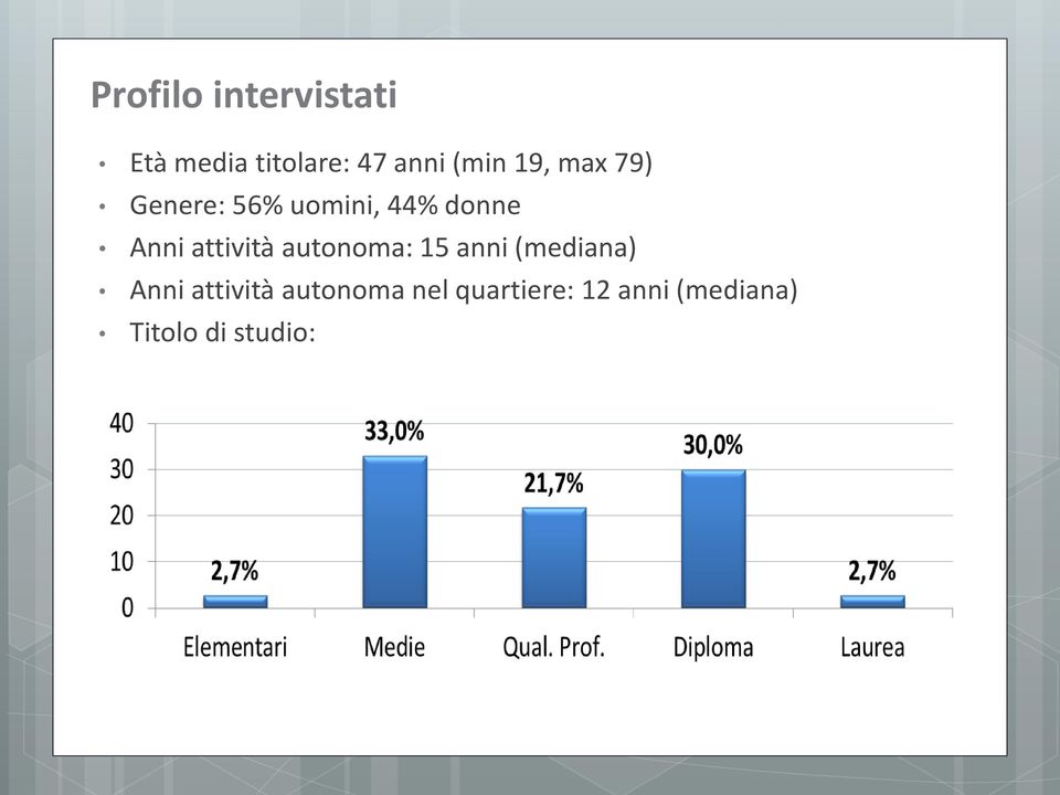 attività autonoma: 15 anni (mediana) Anni attività