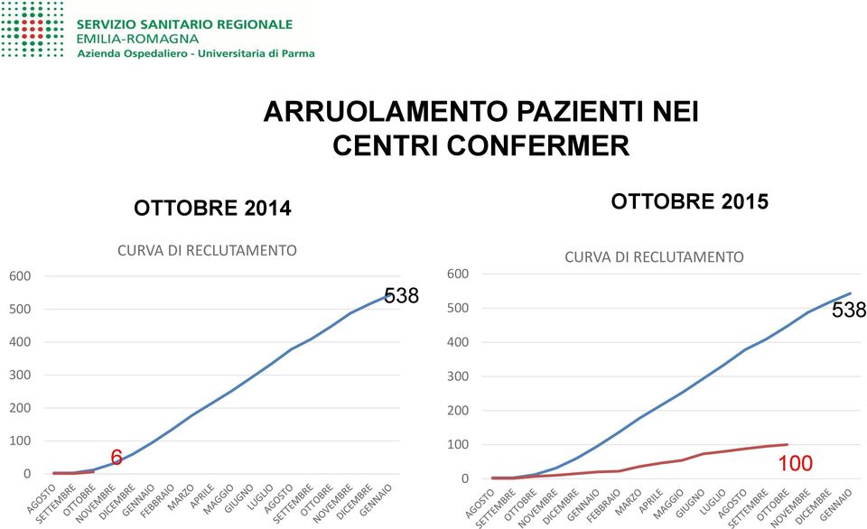 RECLUTAMENTO 538 600 500 CURVA DI