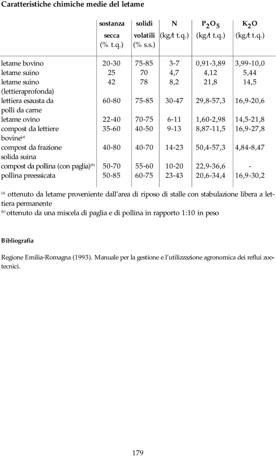 stanza solidi N P 2 O 5 K 2 O secca volatili (kg/t t.q.) (kg/t t.q.) (kg/t t.q.) (% t.q.) (% s.s.) letame bovino 20-30 75-85 3-7 0,91-3,89 3,99-10,0 letame suino 25 70 4,7 4,12 5,44 letame suino 42