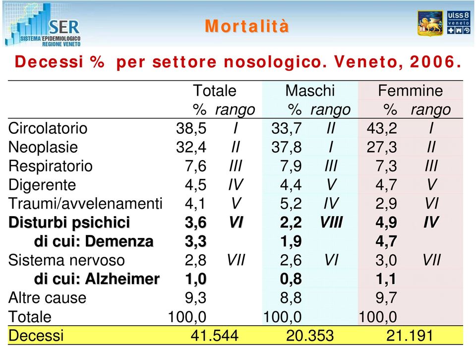 cui: Alzheimer Altre cause Totale Decessi Totale % rango 38,5 I 32,4 II 7,6 III 4,5 IV 4,1 V 3,6 VI 3,3 2,8 VII 1,0 9,3