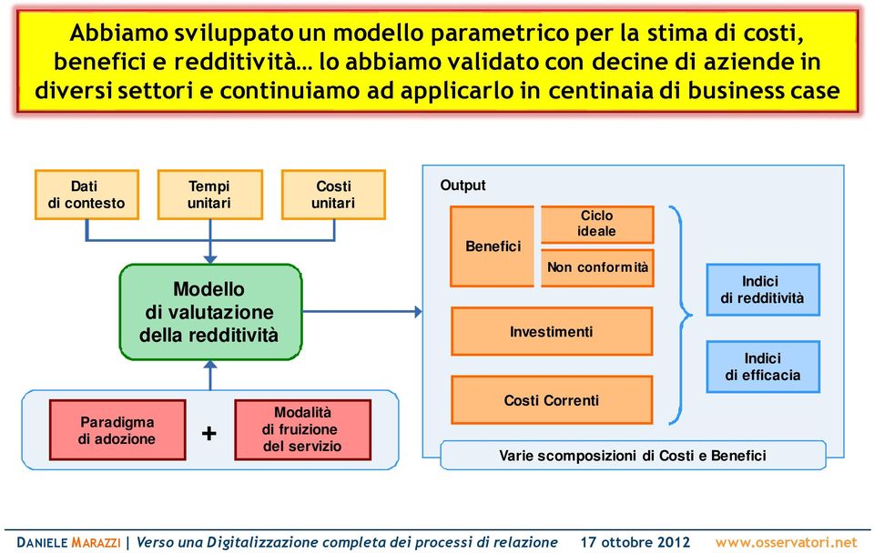 contesto Tempi unitari Modello di valutazione della redditività Paradigma di adozione + Costi unitari Modalità di fruizione del servizio Output