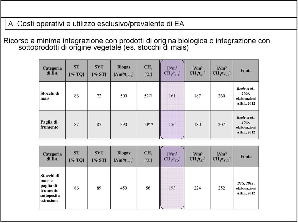 260 Reale et al., 2009, elaborazioni AIEL, 2012 Paglia di frumento 87 87 390 53 (**) 156 180 207 Reale et al.