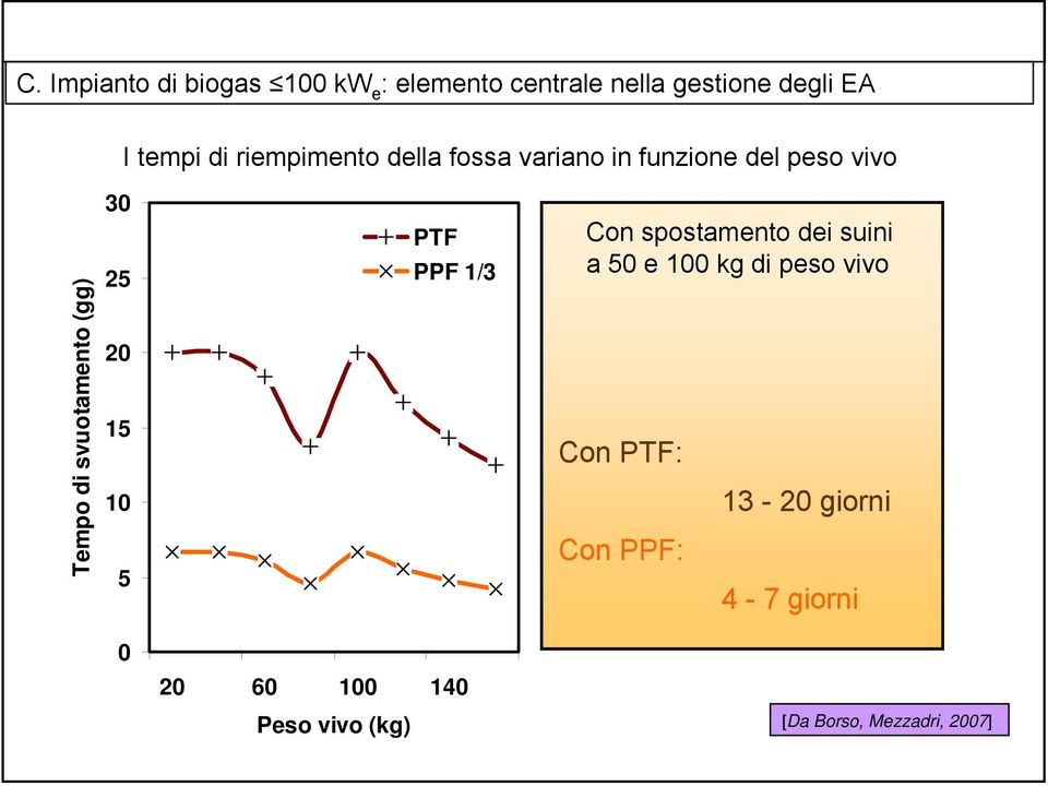 25 20 15 10 5 PTF PPF 1/3 Con spostamento dei suini a 50 e 100 kg di peso vivo Con PTF: