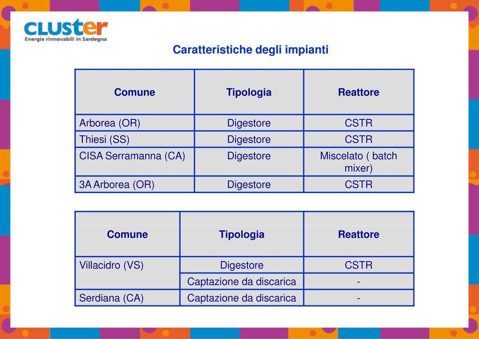 Digestore CSTR CSTR Miscelato ( batch mixer) CSTR Comune Tipologia Reattore