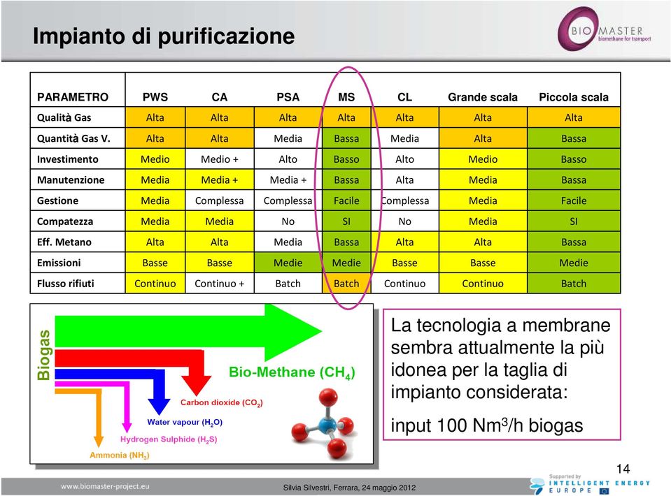 Complessa Facile Compatezza No SI No SI Eff.